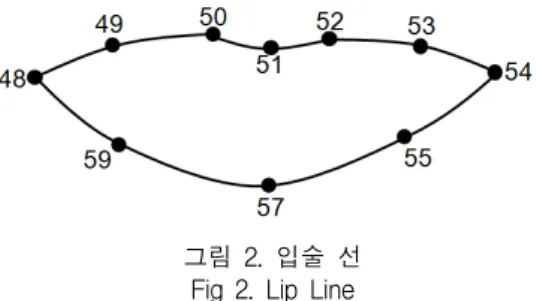 Fig  4.  Boundary  for  Eye  Liner(Left)  and  Eye  Pencil(right) Eye Pencil을  위한  영역을  생성하기  위해  그림  4의  오 른쪽과  같이  A, B의  새로운  특징  점을  추가한다