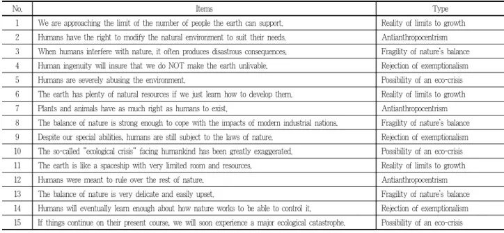 Table 1. Revised New Ecological Paradigm(NEP) scale