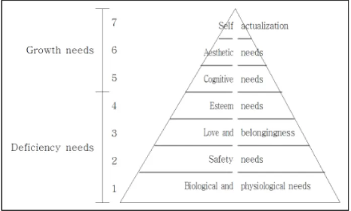 Figure 1. Adapted 7 level hierarchy of needs diagram Maslow's theory 7단계 욕구에서 하위 4단계는 결핍욕구, 상위 3단계는 성장 욕구로 분류된다(Figure 1 참조)