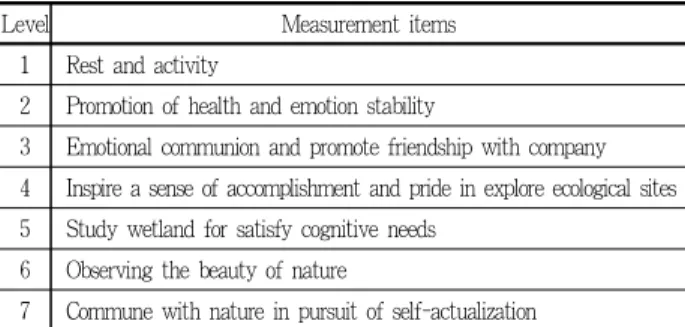 Table 2. Measurement items of needs
