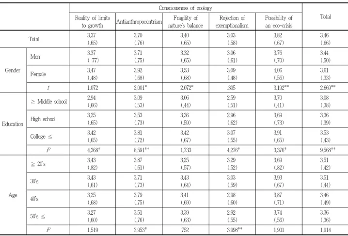 Table 4. Comparison of the ecological consciousness by the demographic characteristics Unit: mean(S.D.) Consciousness of ecology
