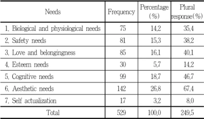 Table 7. Correlation between ecological consciousness and needs