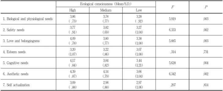 Table 8. Comparison of the needs by ecological consciousness