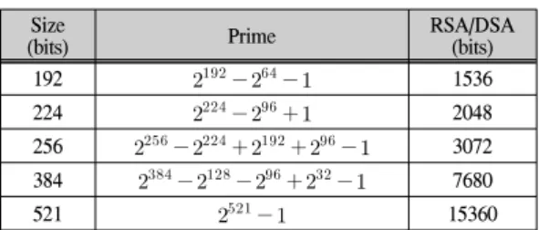 Table  1.  Prime  recommended  by  NIST[5]