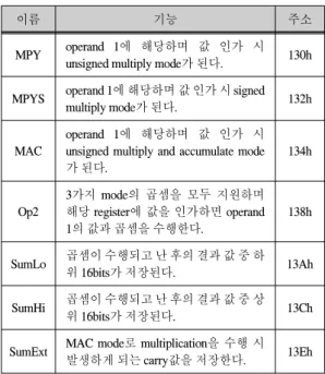 Table  4.  Algorithm  1.  Left-to-right  binary  algorithm  for  point  multiplication[6]