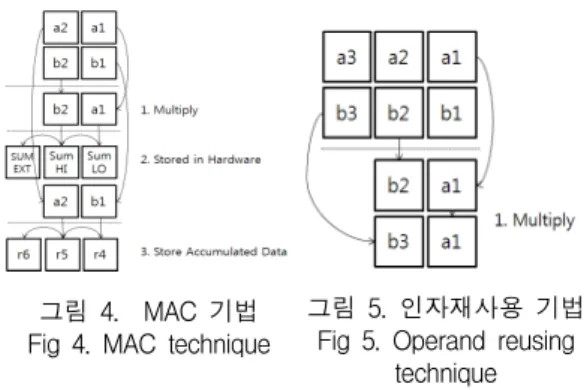 Fig  4.  MAC  technique    그림  5.  인자재사용  기법Fig  5.  Operand  reusing 