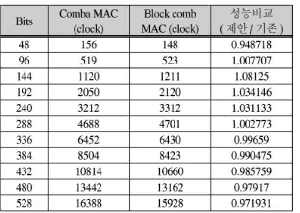 Table  15.  Performance  comparison[7][11]