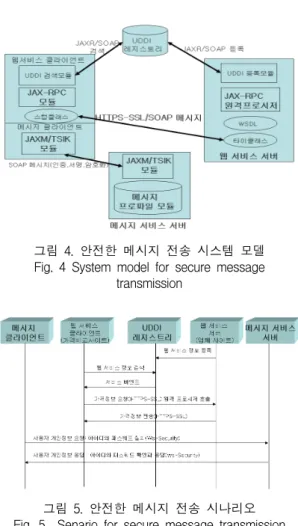 그림  3.  SAML  메시지  출력화면 Fig.  3  Output  screen  of  SAML  message   