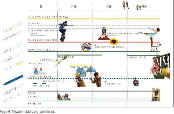Figure 6. Attraction factors and programmes