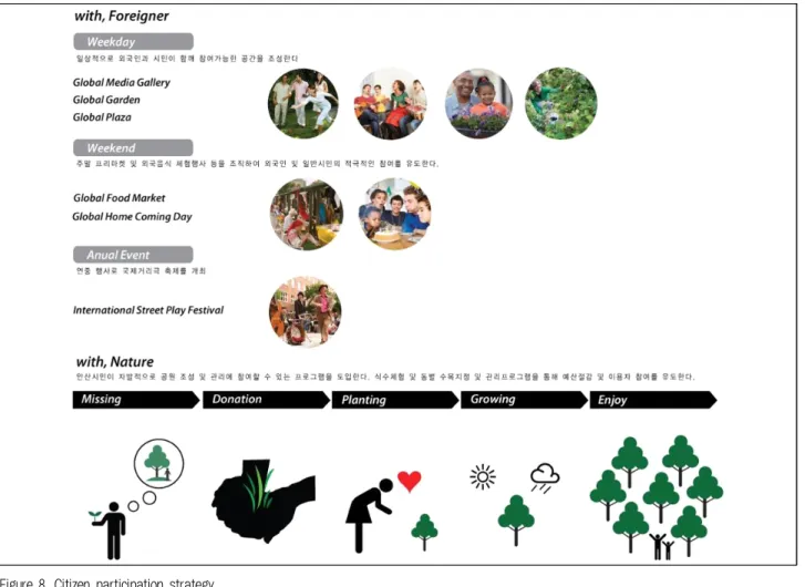 Figure 8. Citizen participation strategy