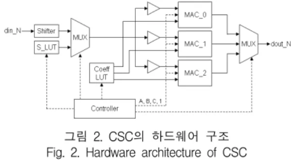 표  1.  색차  변환을  위한  계수 Table  1.  Coefficient  for  color  space  conversion