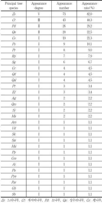 Table 3. Appearance degree of principal tree species in Jinan