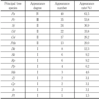 Figure 11. Cor-relation analysis of Qingzhou between area and tree species number