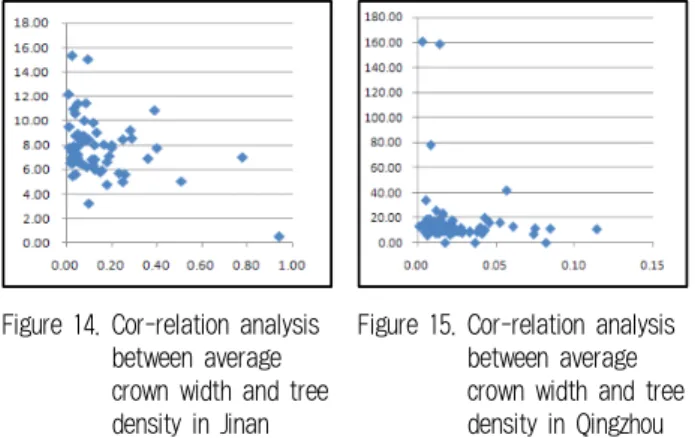Figure 16. Cor-relation analysis between tree density and tree number in Jinan