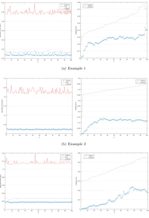 Figure 1. Comparison of relative errors and execution time among a typical PCA algorithm, CCIPCA, and swIPCA when covariance-free data matrices are used.