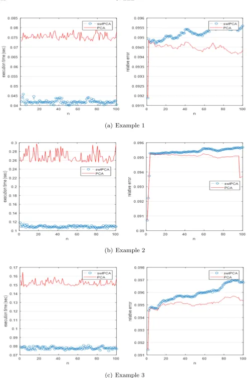 Figure 2. Comparison of relative errors and execution time between a typical PCA algorithm and swIPCA when  zero-mean matrices are used.