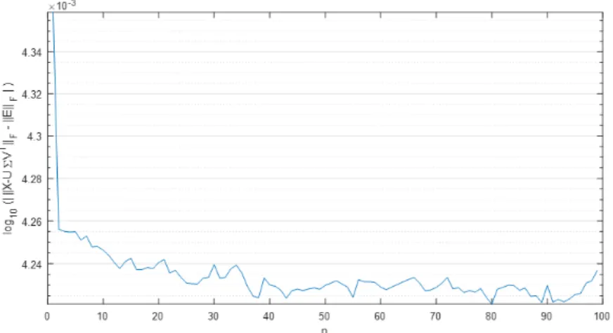 Figure 4. Accuracy of kEk F in each sliding window step when swIPCA is applied to the data matrix in Example 1.