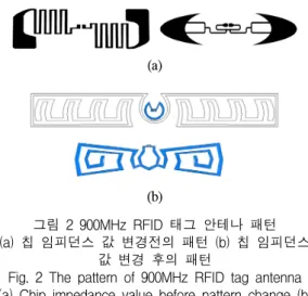 Fig.  2  The  pattern  of  900MHz  RFID  tag  antenna (a)  Chip  impedance  value  before  pattern  change  (b) 