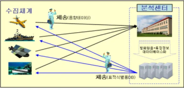 그림  1과  같이  기존  시스템은  수집된  음향데이터의  정밀분석과  데이터베이스  구축을  위하여  수집현장에서  원격지에  위치한  분석센터로  음향데이터를  전달하는데 이때  사용되는  방식이  인편을  통한  체송방식이다