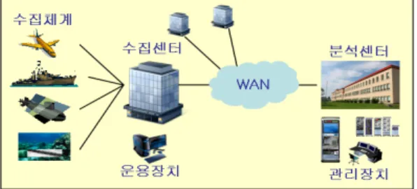 그림  2.  구현된  시스템  운영  개념 Fig  2.  Operating  concept  of  implemented  system