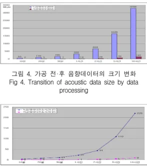 그림  5.  가공  전·후  음향데이터  전송  소요  시간 Fig  5.  Required  acoustic  data  transmit  time  by  data 