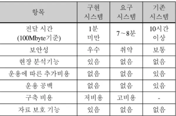 Table  1.  Performance  compare  of  each  system 