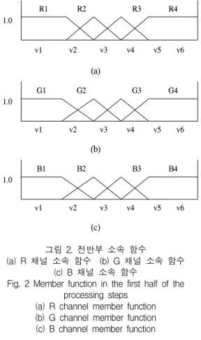 표  1.  그림  2에  대한  소속  함수  구간 Table.  1  Member  function  interval  of  Fig.  2
