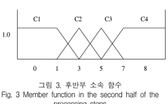 Fig.  3  Member  function  in  the  second  half  of  the  processing  steps 객체  영역의  R, G, B 각  채널  값을  그림  3의  소속  함수 에  적용하여  소속도를  계산한다