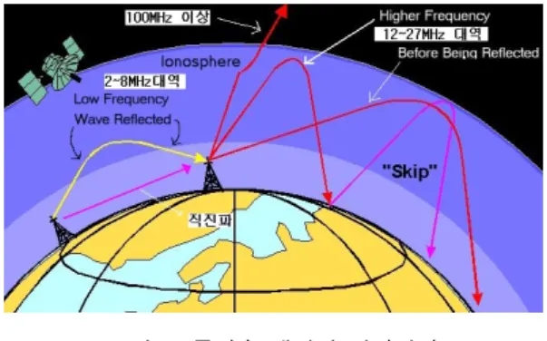 그림  1.  주파수  대역별  전파전파 Fig.  1  Frequency  Band  Propagation