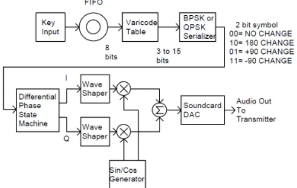 그림  4.  PSK31  송신  시스템의  구성 Fig.  4  PSK31  Transmission  system  configuration    그림  5의  문자  변환  코드는  영문을  사용할  때  소문자 의  활용이  높아서  대문자보다  작은  bit로  대응을  시켰고  모오스  부호의  배열과  유사하게  가장  많이  사용하는  철 자를  적은  bit로  할당하고  가장  많이  사용하는  SPACE는  1bit 코드로  구현되어  