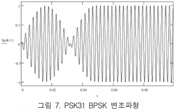 그림  8.  PSK31  QPSK  변조파형 Fig.  8  PSK31  QPSK  modulation  waveform