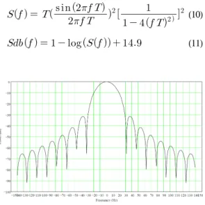 그림  9.  PSK31  스펙트럼  시뮬레이션  파형 Fig.  9  PSK31  Spectrum  Simulation  waveforms