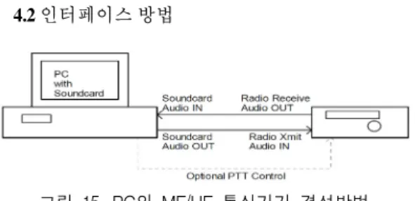 그림  15.  PC와  MF/HF  통신기기  결선방법 Fig.  15  PC  and  MF  /  HF  communications  equipment 