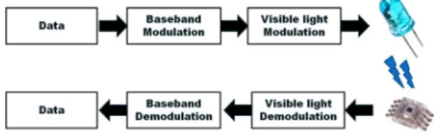 Fig.  4  Modulated  "00011011"  visible  light  signal  by 