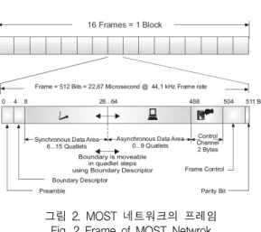그림  2.  MOST  네트워크의  프레임 Fig.  2  Frame  of  MOST  Netwrok