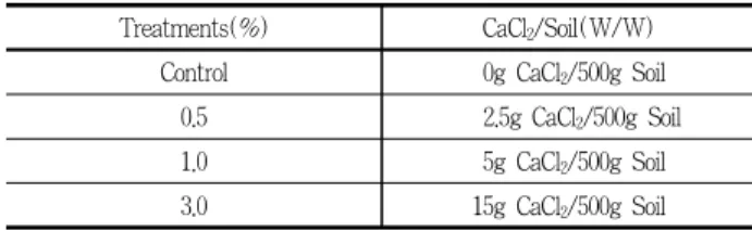 Table 2. Acidity, conductivity and EX-Ca of amended soil on the different calcium chloride concentration