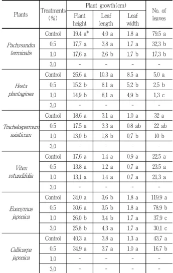 Table 3. Growth of the ground cover plants as grown in calcium chloride concentration in amended soil