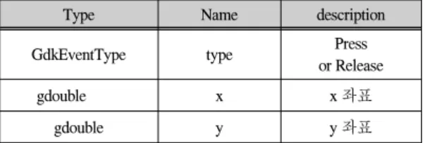 표  1.  Touch  Event  구조체  정보 Table.  1  Touch  Event  Struct  Information