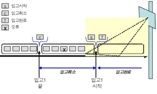 Fig  7.  Transitions  management  of  shipping  states 