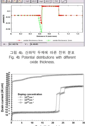 그림  4b.  산화막  두께에  따른  전위  분포 Fig.  4b  Potential  distributions  with  different 