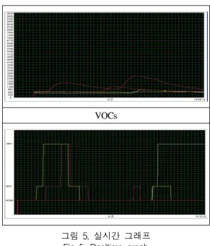 그림  4.  각  센서노드별  데이터  정보 Fig  4.  Data  information  of  each  sensor  node