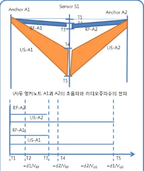 Fig  1.  Time  difference  between  RF  and  US
