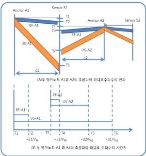 그림  3.  두  센서노드(S1,  S2)가  동시에  거리측정을  하는  경우