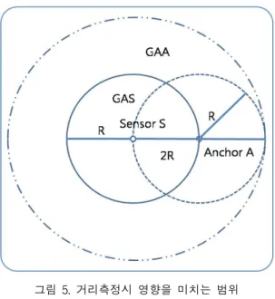 그림  5.  거리측정시  영향을  미치는  범위 Fig  5.  Range  of  Distance  estimation