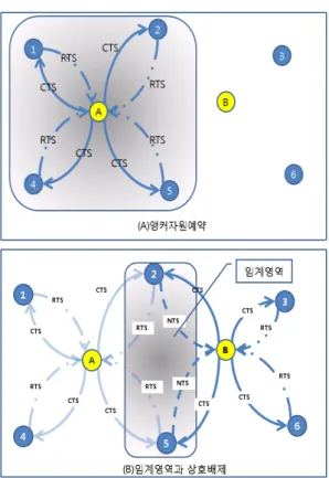 그림  6.  앵커노드  자원  예약과  상호배제 Fig  6.  Mutual  Exclusion  and  Resource  Reservation