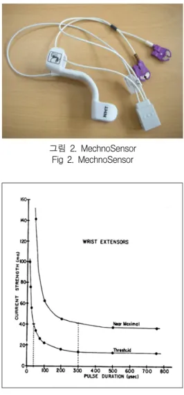 그림  1.  고정된  신경자극  패턴  Fig  1.  Fixed  Nerve  Stimulational  Pattern