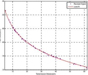 그림  2.  거리에  따른  RSSI  curve  fitting Fig.  2.  Curve  fitting  of  RSSI  according  to  distance.
