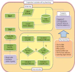 그림  8.  제안하는  ECLA의  순서도 Fig.  8.  Flow  chart  of  proposed  ECLA.