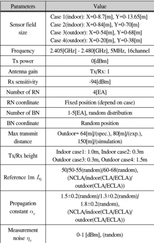 표  1.  실험  파라미터 Table  1.  Simulation  parameters.