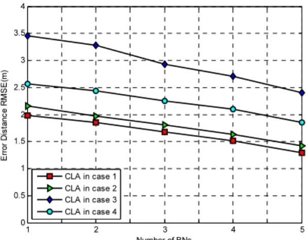 그림  10.  BN  개수에  따른  CLA  성능(case  1-4) Fig.  10.  Performance  of  CLA  according  to  the 